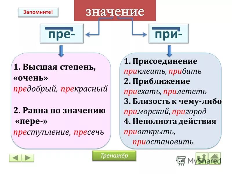 Правило пре при русском