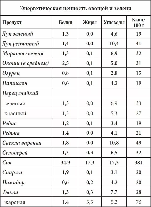 Пищевая ценность ягод. Пищевая ценность брусники. Фруктовый салат ккал. Сколько углеводов в смородине. Ценность овощей и фруктов.