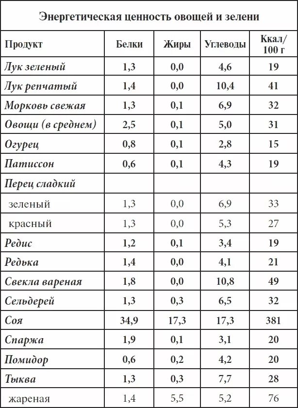 Пищевая ценность фруктов в 100 граммах. Энергетическая ценность жира белка углеводов. Продукты белки жиры углеводы витамины таблица. Таблица калорийности фруктов и ягод на 100 грамм.