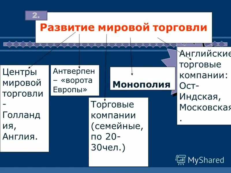 Развитие мировой торговли. Схема развития мировой торговли. Центр мировой торговли. История о развитии мировой торговли.