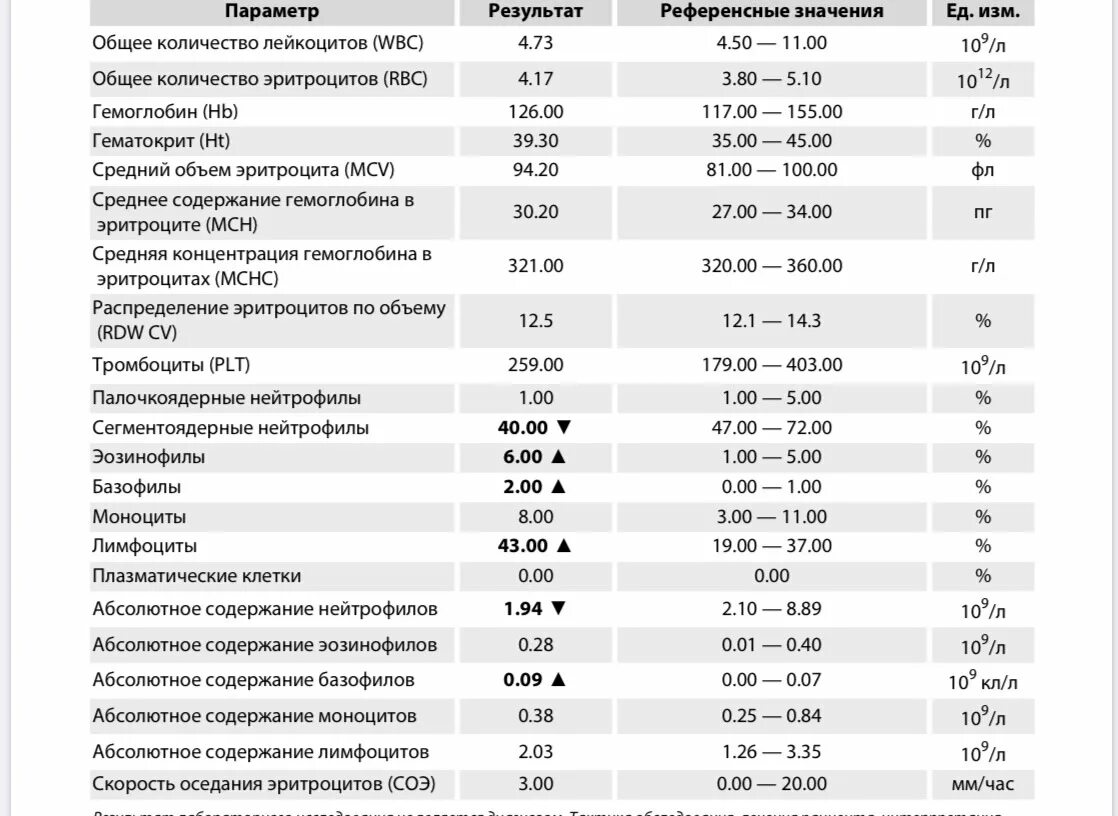 Проблемы с сердцем анализы