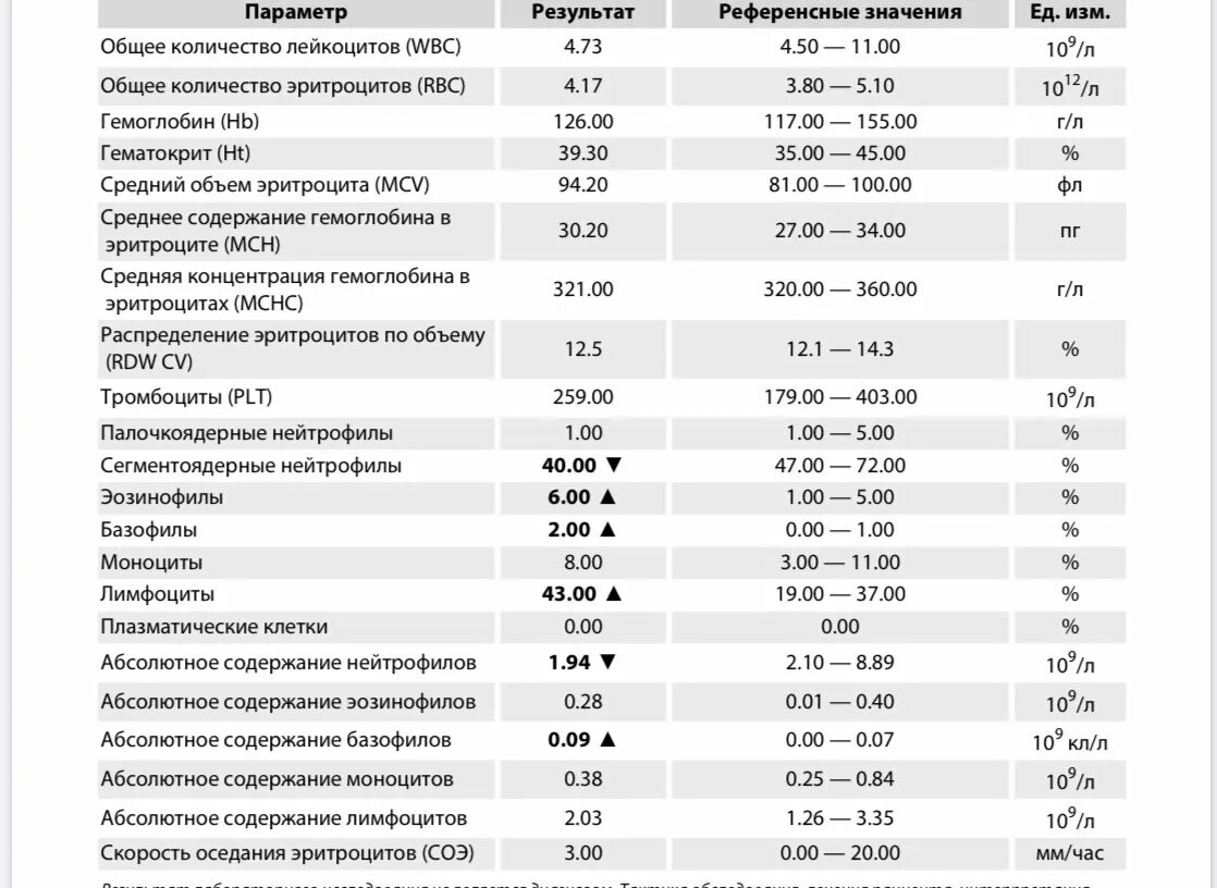 Показатели крови норма лимфоциты моноциты. Общий анализ крови ребенка 14 лет норма. Общий анализ крови СОЭ норма у женщин. Сегментоядерные нейтрофилы в крови норма. 5 10 3 в анализах