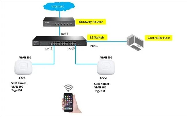 Iot сеть tp link что это. Wi-fi контроллер tp-link oc300. контроллер wifi tp-link ac50. eap225-outdoor схема подключения. tp-link eap245 v3 схема подключения.