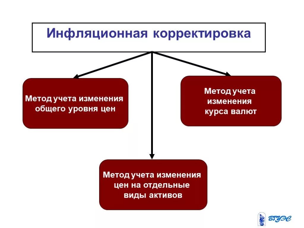 Относит изменение. Способы инфляционной корректировки. Способы изменения цены. Инфляционная корректировка метод. Способы инфляционной корректировки отчетности.