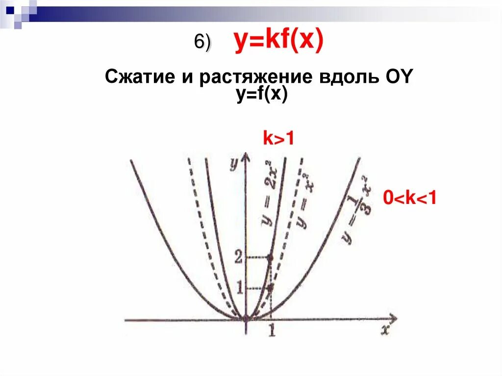 Y k f x график. Построение графиков функции y kf x. построение графиков функции y kf x и y f kx. построение графиков функций 9 класс y kf x. сжатие и растяжение графиков функций 10 класс.