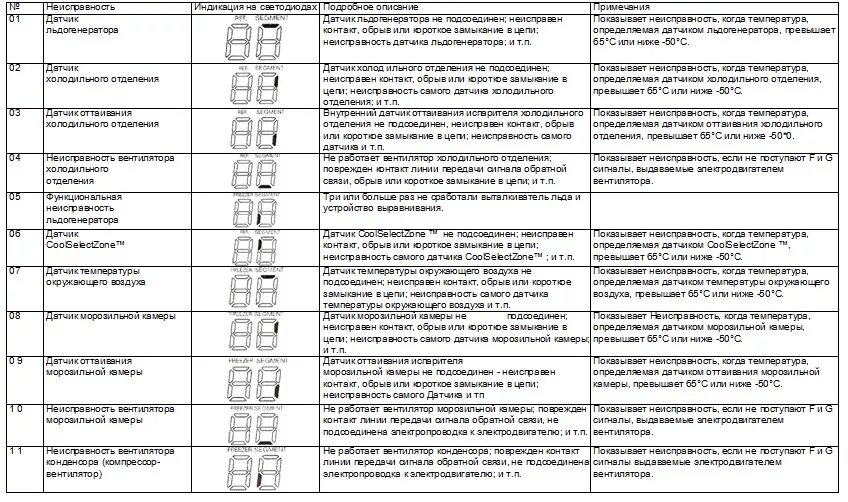 Самодиагностика стиральная машина. Коды ошибок холодильника самсунг. Холодильник самсунг ошибка е1. Samsung холодильник ошибка e4.