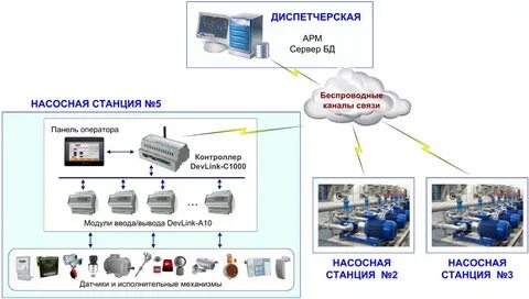 Описание систем автоматизации