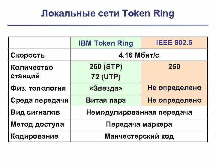 Протокол token Ring. Локальная сеть token Ring. Локальная сеть ещлукткштп. Топология token Ring. Token method