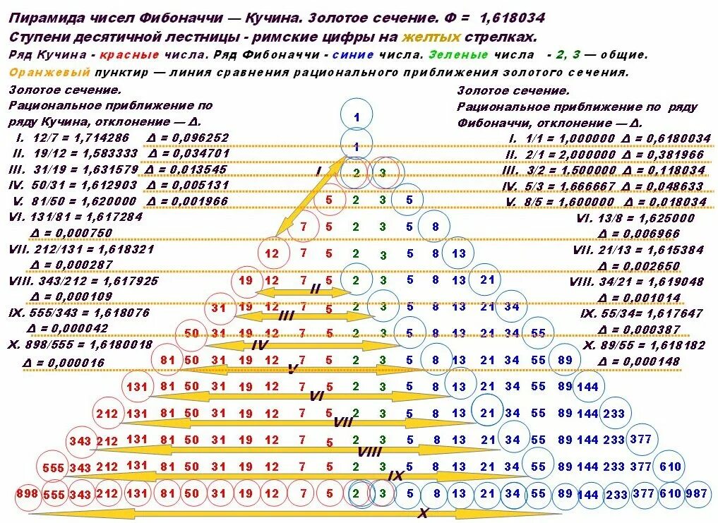 Фибоначчи последовательность чисел в природе. Числовой ряд Фибоначчи и золотое сечение. Цифры Фибоначчи и золотое сечение. Золотое сечение таблица чисел.