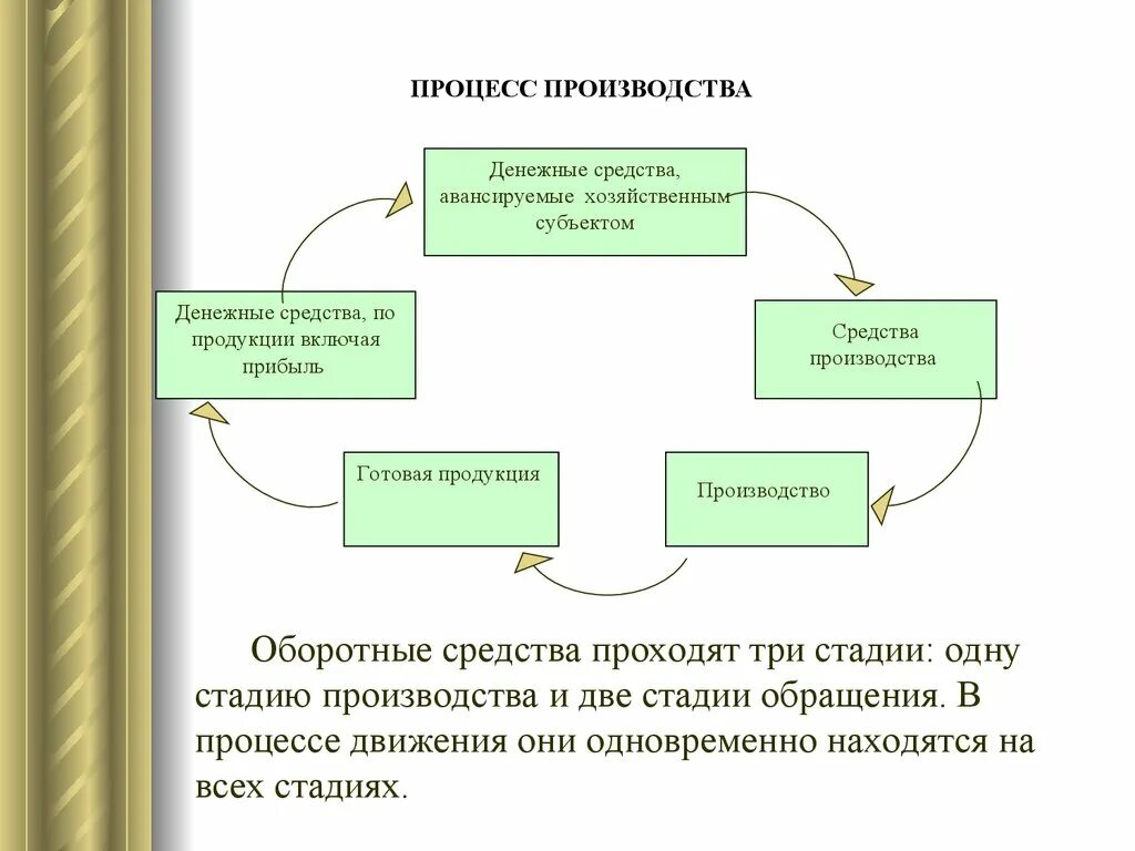 Процесс производства. Производство средств производства. Производство денежных средств. Средства в процессе производства это.