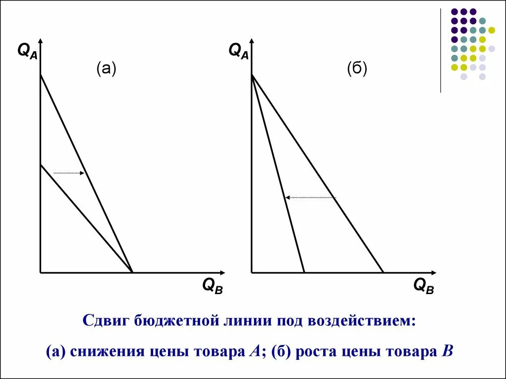 Сдвиг бюджетной линии вправо. Сдвиг бюджетной линии. смещение бюджетной линии. бюджетная линия сдвигается. параллельный сдвиг бюджетной линии потребителя влево.