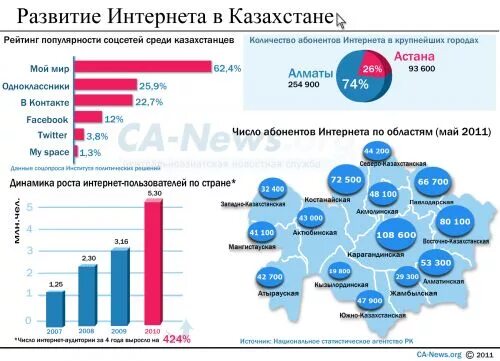 Казахстан интернет. Развитие интернета. Интернет провайдеры Казахстана. Статистика развития интернета.
