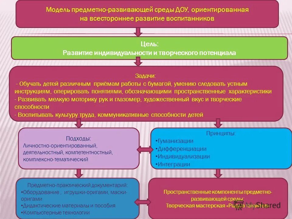 Макет предметно развивающей среды. Модель предметно-развивающей среды кабинета начальных классов. План схема групповой комнаты в детском саду. Макет предметно развивающей среды. Моделирование предметно-развивающей среды.