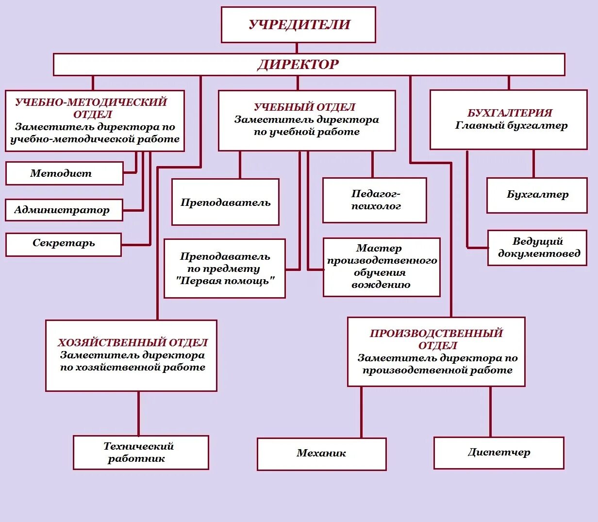 Поручение начальника отдела образец. Задачи заместителя начальника отдела. Коммерческий директор отделы. Функционал директора по развитию компании. Заместитель директора по учебно-производственной работе.