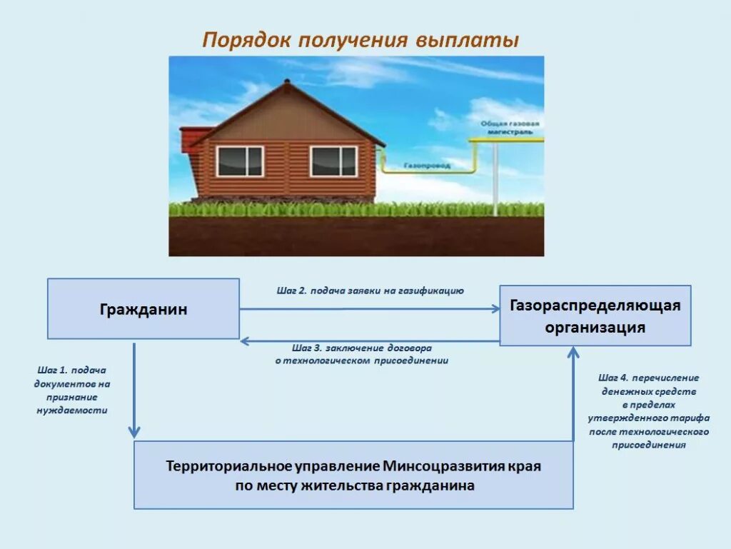 О возмещении затрат по газификации домовладения. Газификация жилого помещения. Газификация частных домов. Проведение газа в частный дом.