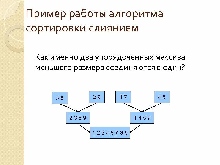 Сортировка слиянием блок схема. Схема алгоритма сортировки слиянием. Примеры алгоритмов сортировки. Сложные алгоритмы сортировки. Упорядоченный вид данных