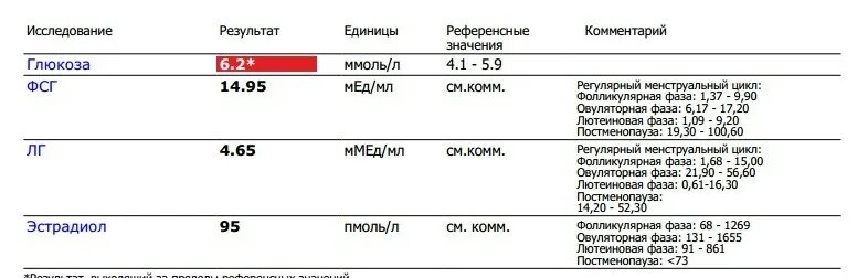 Анализы на гормоны фсг лг. ФСГ гормон показатели у женщин норма. АМГ норма у женщин по возрасту таблица на 3. АМГ гормон 1,04. Анализ АМГ норма для женщин таблица по возрасту.