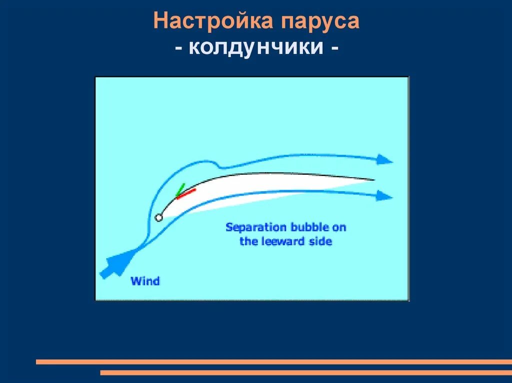 Настройка паруса. Колдунчики на Парусе. Колдунчики на яхте. Настройка стакселя по колдунчикам.