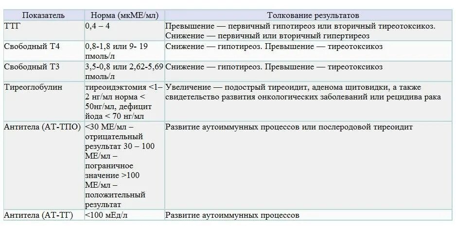 Повышенный уровень ттг. Норма гормона ТТГ И т4 Свободный. Нормы гормонов щитовидной железы ТТГ И т4 Свободный. Нормы на анализ крови ТТГ И т4 Свободный. Нормы гормонов ТТГ И т4.