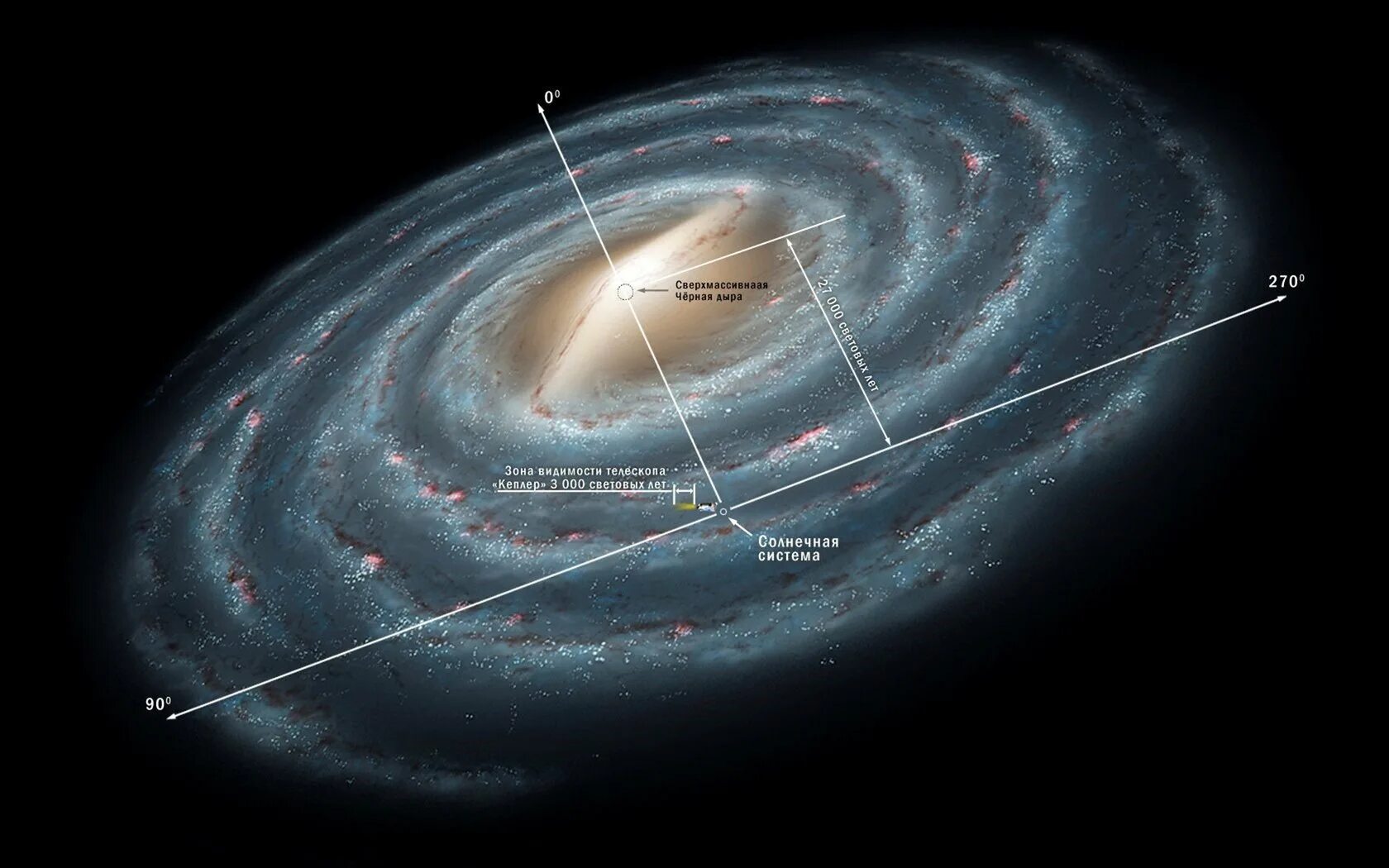 Где центр галактики. Ядро Галактики Млечный путь. Солнечная система в галактике Млечный путь схема. Галактика Млечный путь планеты солнечной системы. Чёрная дыра в галактике Млечный путь.