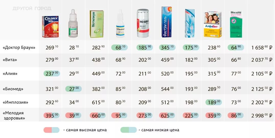 Омск каталог лекарств цены. Аналоги лекарств. Аптека лекарства. Лекарство с дешевой ценой. Каталог лекарств.