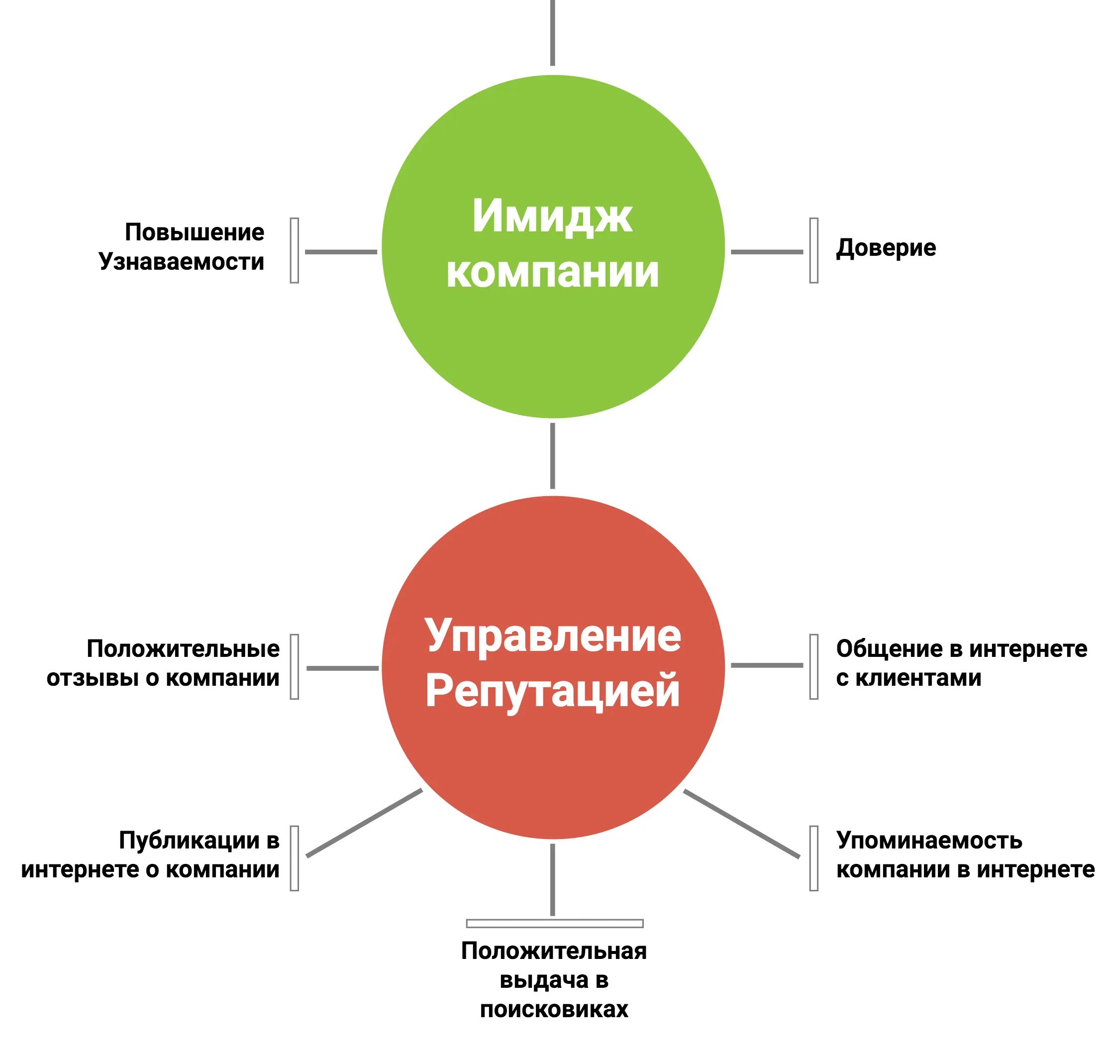 Имидж план организации. Имидж и репутация организации. Как повысить имидж организации. Имидж компании и деловая репутация. Репутация бренда в сети