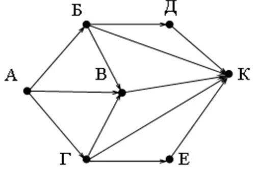 Самостоятельная работа по графам 7 класс статистика. Графы ориентированные Информатика задачи. Графы Информатика 9 класс. Задания графы Информатика 9 класс. Графы Информатика 6 класс.