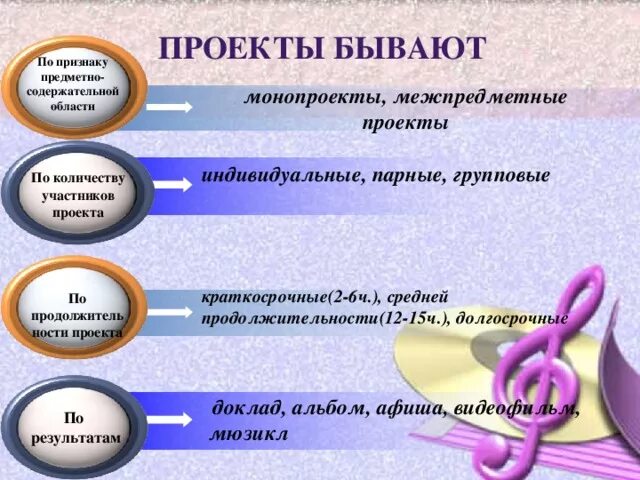 Проект, программа, управление проектом - презентация онлайн