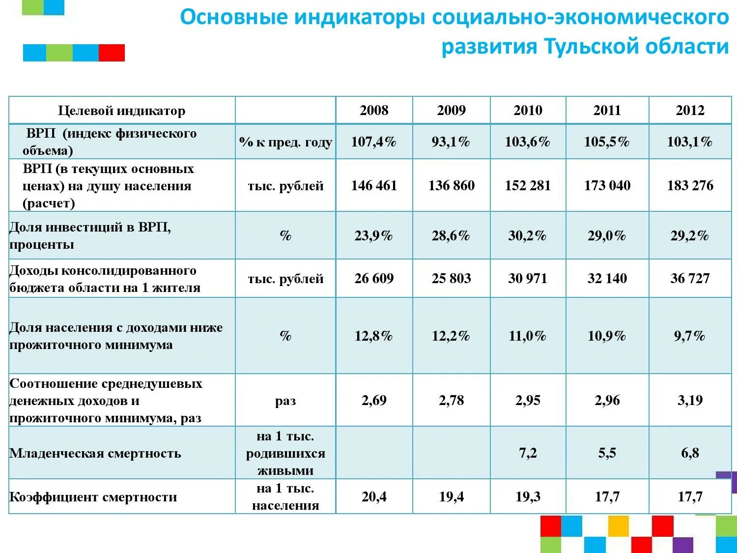 Смертность и экономическое развитие. Социально экономическое развитие Тульской области. Индикаторы социально-экономического развития региона. Индикаторы развития экономики. Анализ социально-экономического развития.