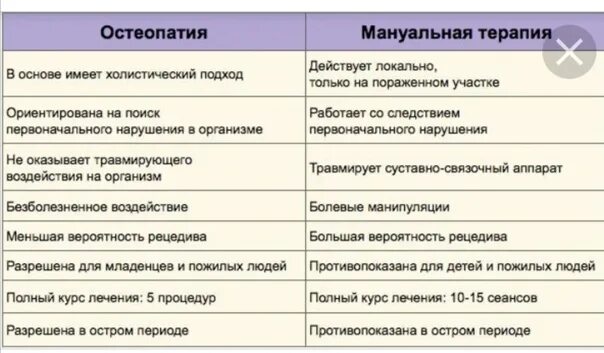 Мануальщик и остеопат в чем разница. Мануальная терапия и остеопатия разница. Мануальный терапевт и остеопат разница. Разница между остеопатом и мануальным терапевтом. Мануальная терапия и остеопатия в чём отличие.