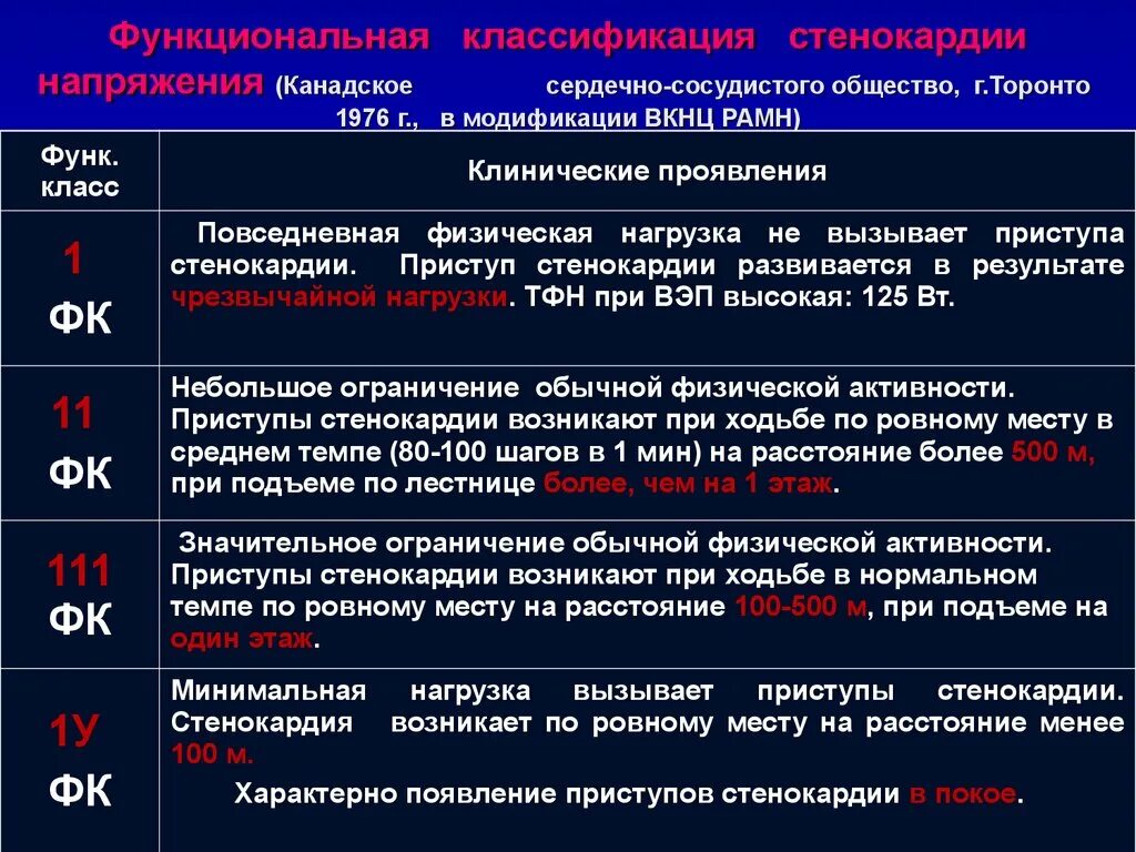 Фк 2 расшифровка. ФК стенокардии напряжения классификация. Стенокардия напряжения 2 ФК что это такое. Стенокардия 3 ФК ХСН 2 ФК. ИБС, стабильная стенокардия напряжения, 2 функциональный класс.