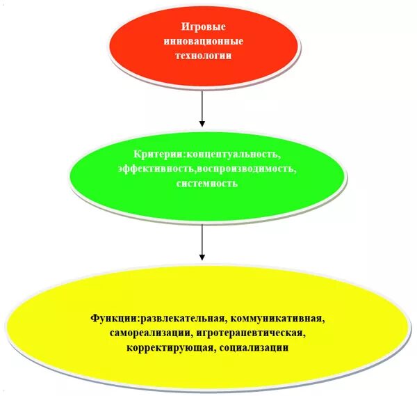 Инновационная технология в процессе обучение. Инновационные образовательные технологии в ДОУ. Инновационные педагогические технологии дошкольного образования. Инновационных технологий в дошкольных учреждениях. Педагогические инновации в дошкольном образовании.