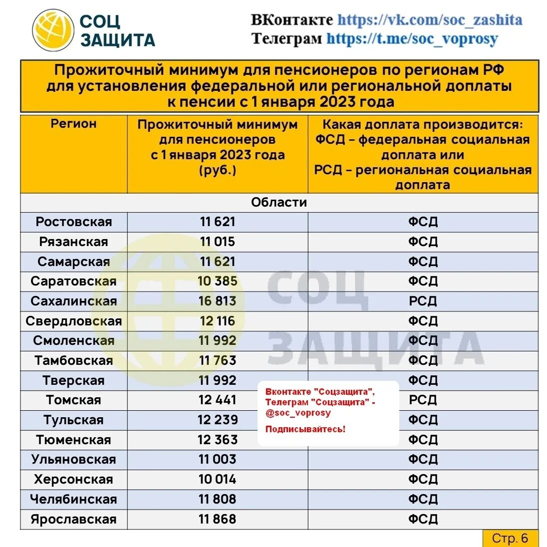 Пенсия по России в 2023 году по регионам. Минимальная социальная пенсия в России. Надбавка к пенсии. Размер пенсии по регионам России.