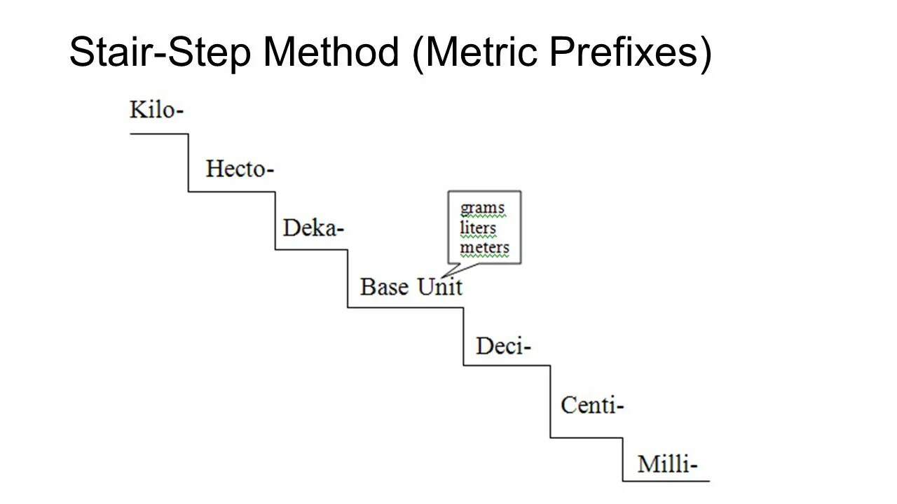 Step method. Method of Stair steps.