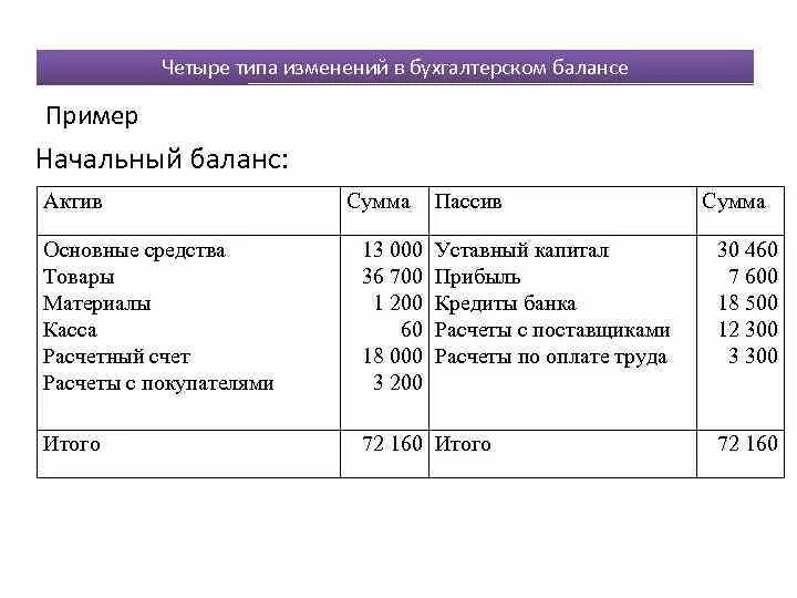 Кредит в активе баланса. Актив и пассив бухгалтерского баланса. Тип изменения баланса в бухгалтерском балансе. Формулы актива и пассива бухгалтерского баланса. Типы изменений в бух балансе таблица.