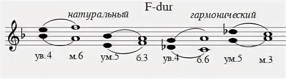 Фа мажор разрешение