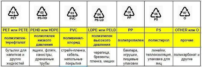 Поликарбонат маркировка пластика. Маркировка ABS пластика. Маркировка пластиковых бутылок. Типы пластика маркировка.