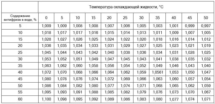 Разведение концентрата антифриза таблица. Таблица разбавления концентрата антифриза. Таблица разведения концентрата антифриза с водой. Таблица разбавления концентрата тосола. Разбавил антифриз дистиллированной водой