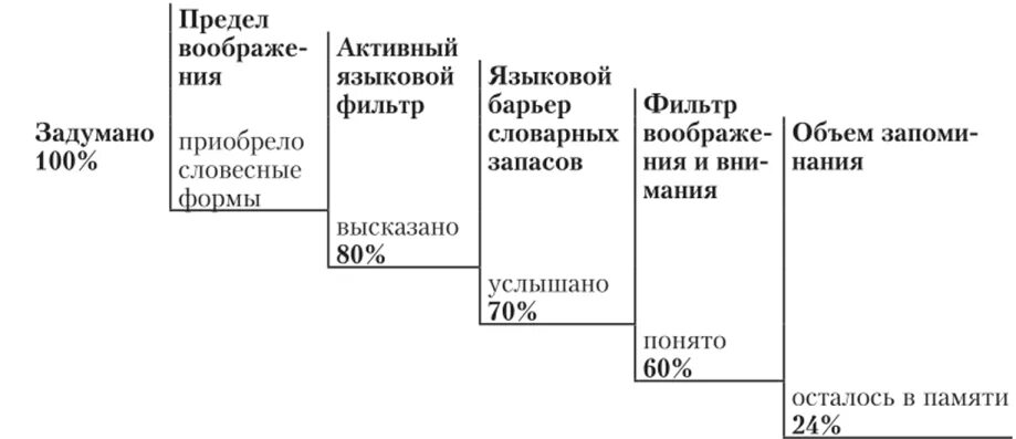 Варианты потери информации. Схема потери информации. Потеря информации при коммуникации. Потеря информации в процессе вербальной коммуникации. Потеря информации при вербальном общении.