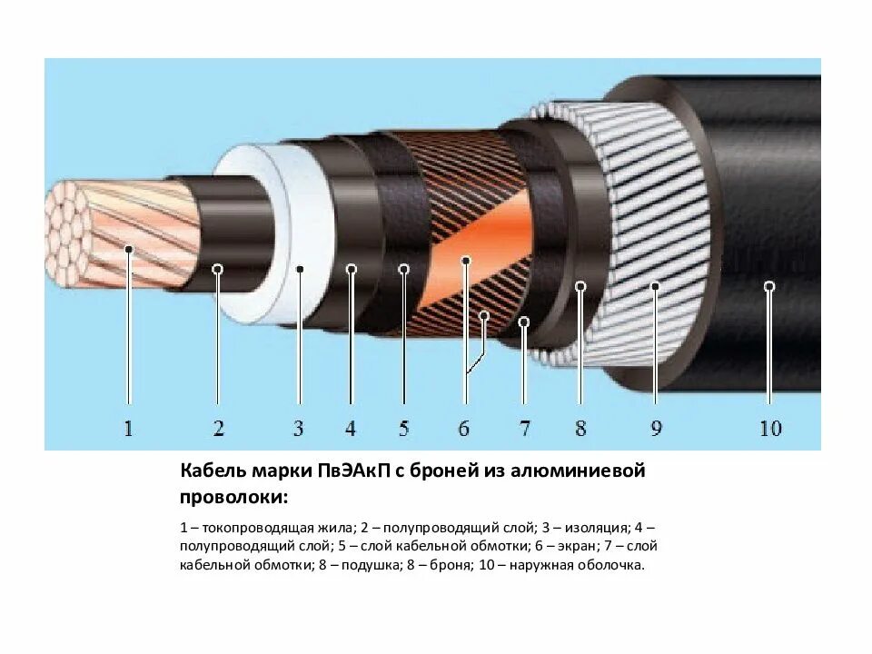 Экран одножильного кабеля. Кабель 10 кв из сшитого полиэтилена 3-х жильный. Кабель АСБ 3х240 мм2 строение кабеля. Кабель бронированный из сшитого полиэтилена 10 кв 3/240/25мм. Сшитый полиэтилен кабель 10 кв медный.