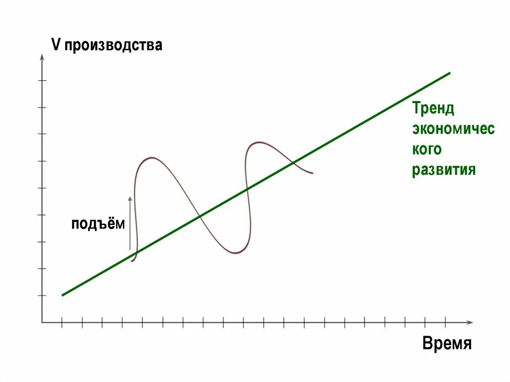 Тренд экономического развития. Понятие эконом тренда. Тренд экономического роста. Тренд экономического роста на графике. Тренд экономического развития это.