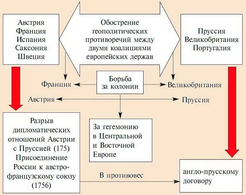 В результате семилетней войны россия получила. Причины причины семилетней войны 1756 - 1763. Причины семилетней войны 1763. Причины семилетней войны 1756-1763 8 класс.