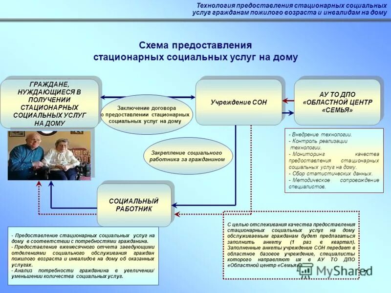 Модель предоставления услуг. Схема социального обслуживания пожилых и инвалидов. Социальное обслуживание на дому схема. Услуги предоставляемые гражданам пожилого возраста и инвалидам. Схема предоставления социальных услуг.