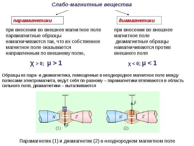Диа и парамагнетики. Диамагнетики парамагнетики ферромагнетики. диамагнетики и парамагнетики в магнитном поле. поведение во внешнем магнитном поле диамагнетики. диамагнетики в магнитном поле направление.