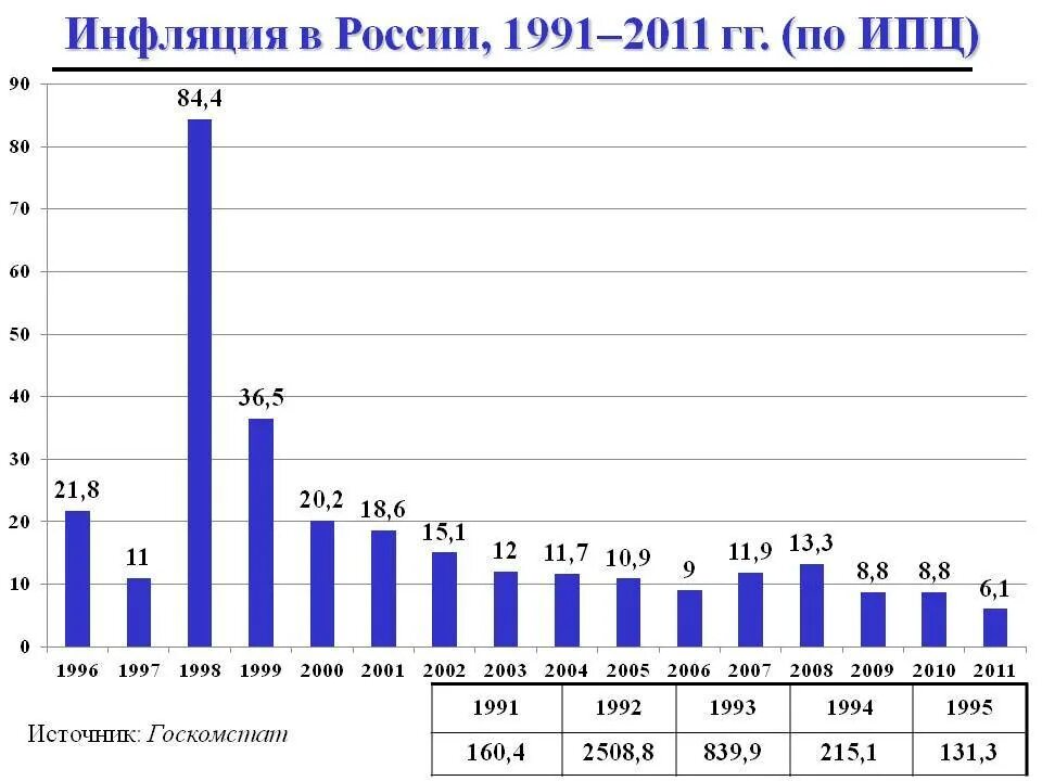 Анализ инфляции в россии. Инфляция в РФ по годам. Диаграмма инфляции в России по годам. Инфляция в России 20 лет график. Показатели уровня инфляции в России по годам (в %).