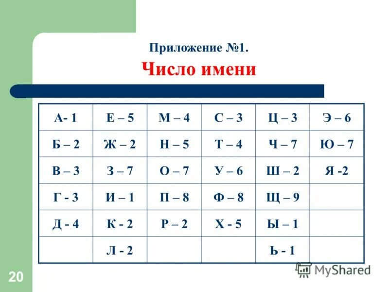Имена в нумерологии по буквам. Имя в цифрах. Значение цифр. Число имени 9. Число имени 9.