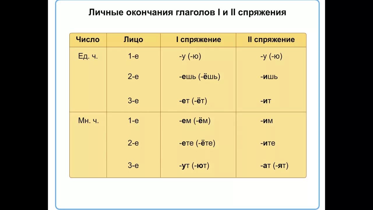 Борятся какое спряжение. Глагол правописание безударных личных окончаний глаголов. Спряжение глаголов правописание окончаний. Таблица окончаний спряжений глаголов 4 класс. Окончания глаголов 2 спряжения в настоящем и будущем времени.