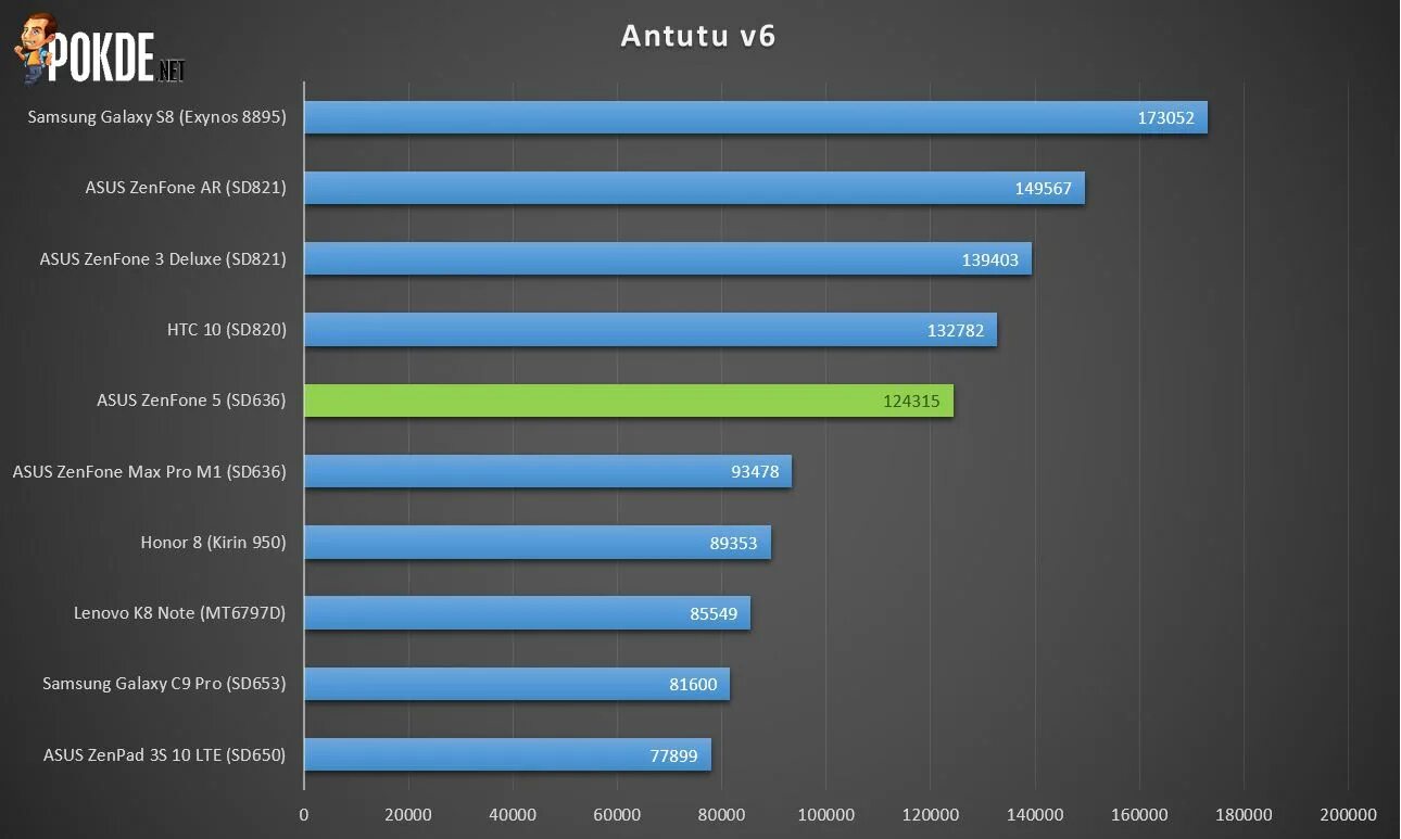 ASUS Zenfone 9 ANTUTU. Qualcomm Snapdragon 720g антуту. Galaxy m12 ANTUTU. Exynos 2100 антуту. Техно пова 6 про антуту