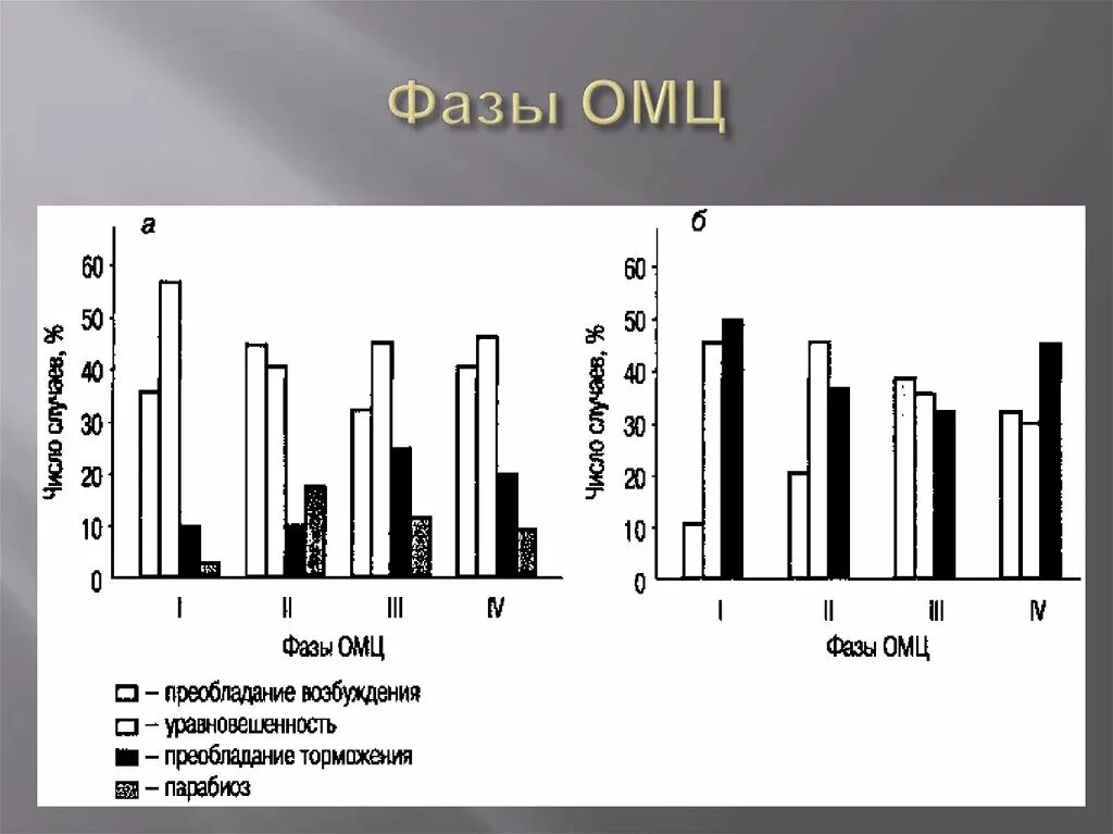 Номц. Фазы ОМЦ. Первая фаза ОМЦ что это. Фазы ОМЦ У женщин. Фазы ОМЦ максимальная физическая работоспособность.