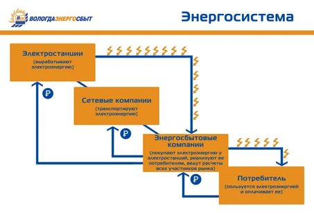 Гарантирующий поставщик электроэнергии